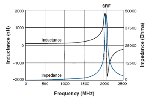 電感值、電感感抗與頻率的關(guān)系